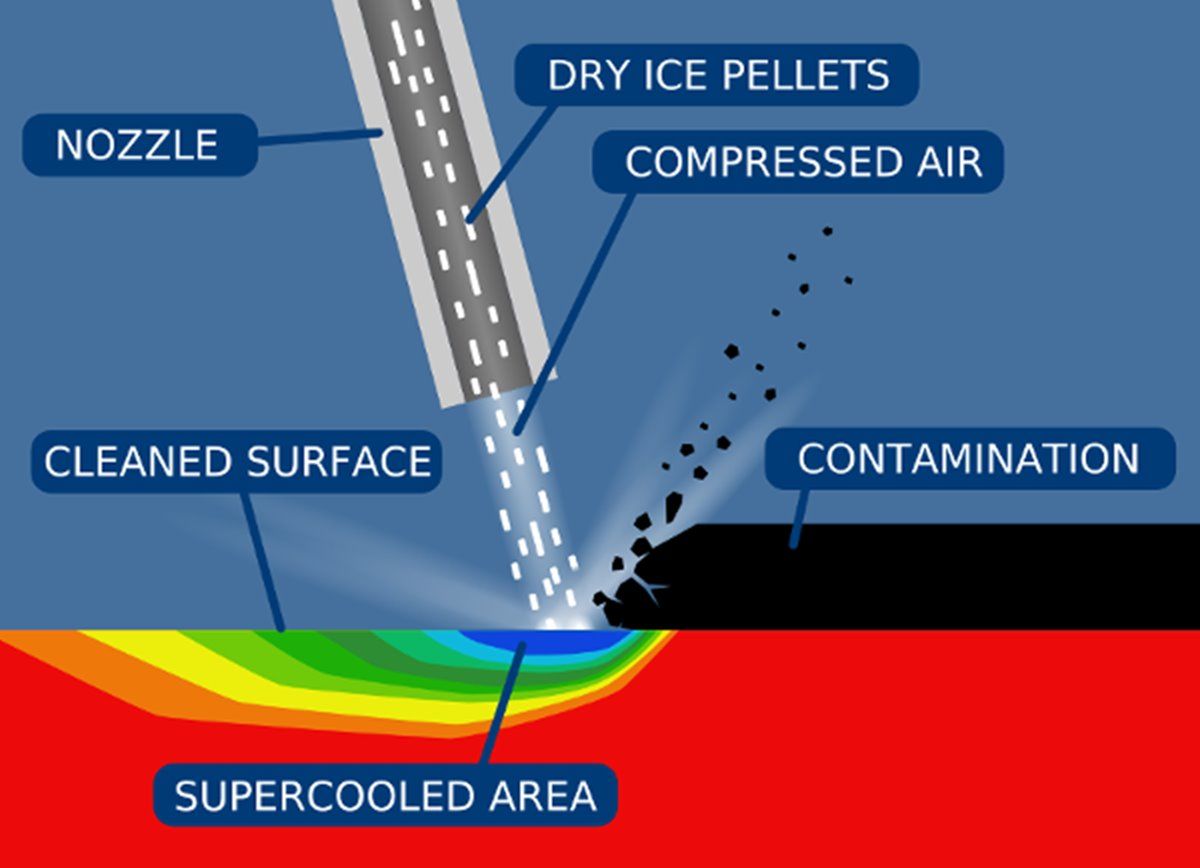 Dry Ice Blasting Diagram